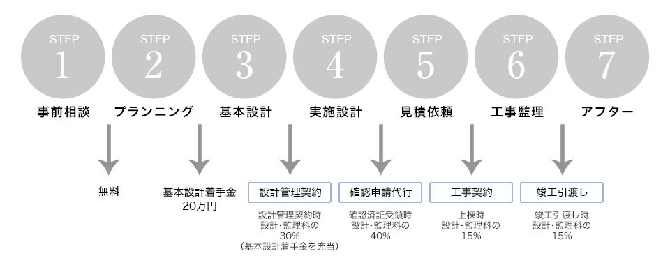 設計の流れ